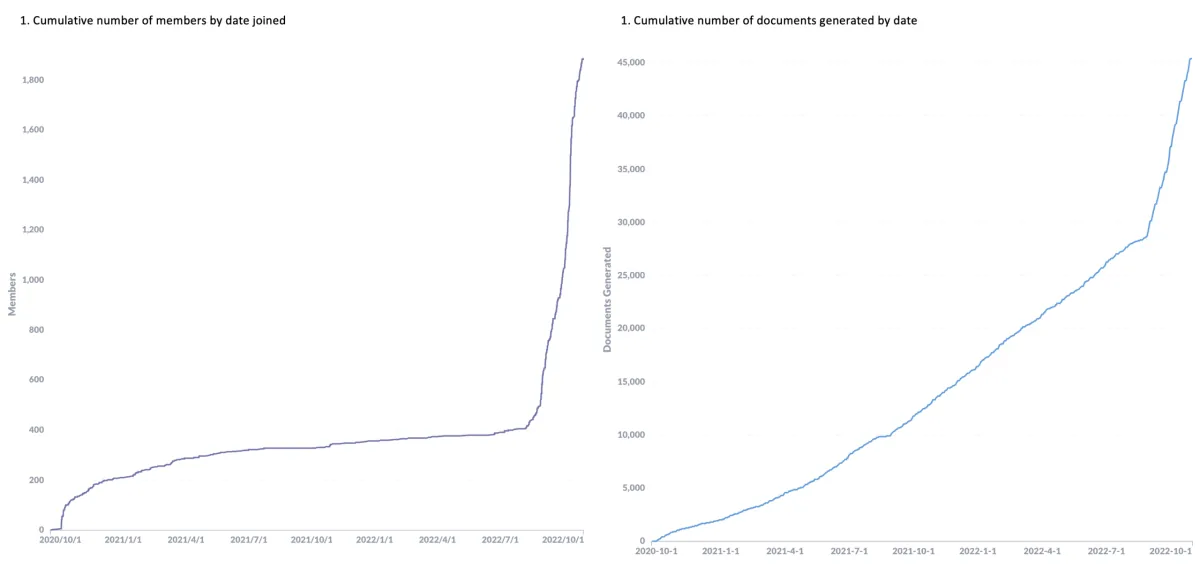 Two line charts of ConsultaLa usage over time, both rising steeply