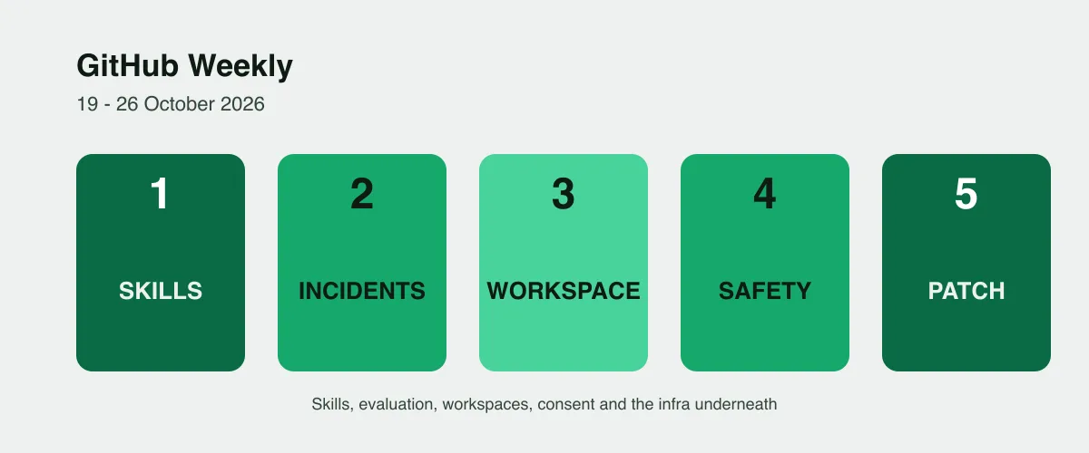 Five green number cards summarizing the week's theme: skills, incidents, workspace, safety, patch