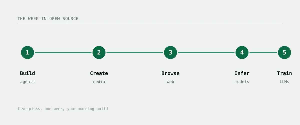 Five green number cards showing the week's picks: build, create, browse, infer, train