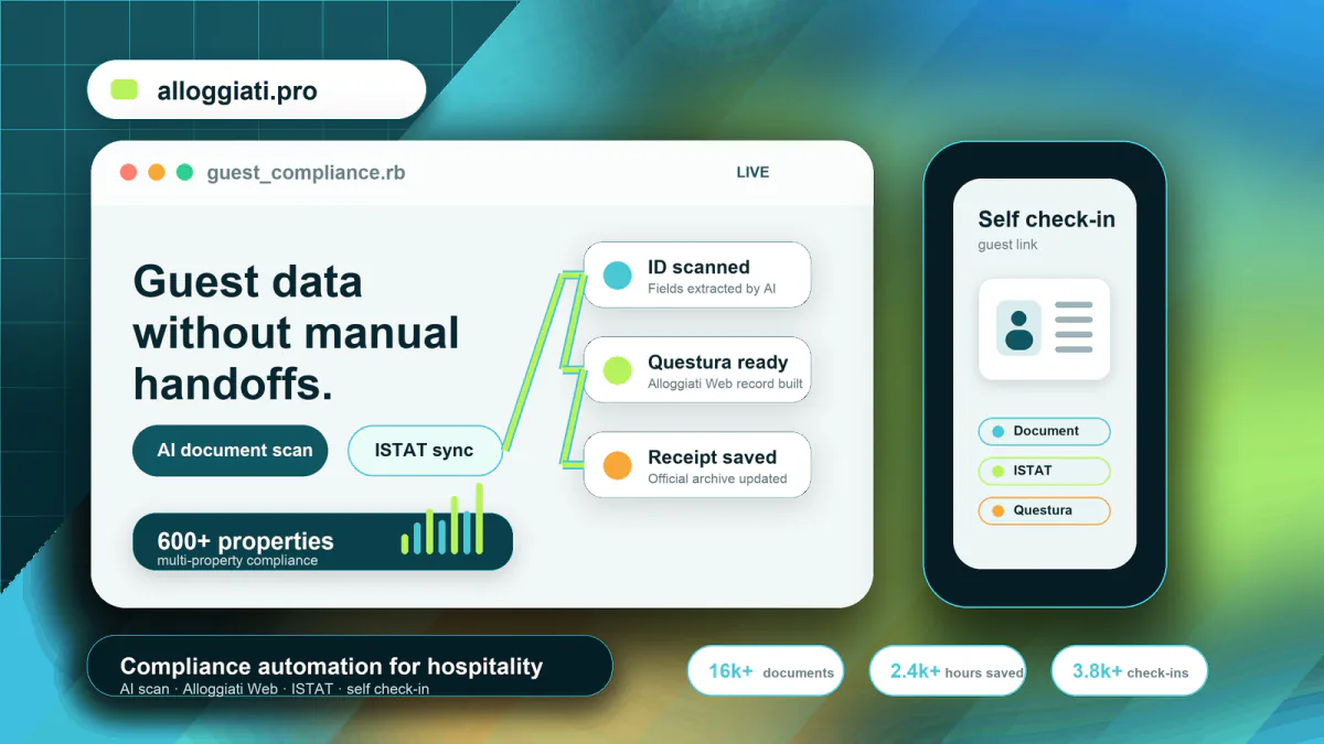 Alloggiati.pro illustration: a browser window reading Guest data without manual handoffs, with ID scanned, Questura ready and receipt saved steps, beside a phone showing guest self check-in